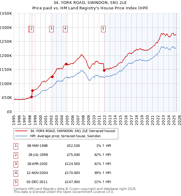 34, YORK ROAD, SWINDON, SN1 2LE: Price paid vs HM Land Registry's House Price Index