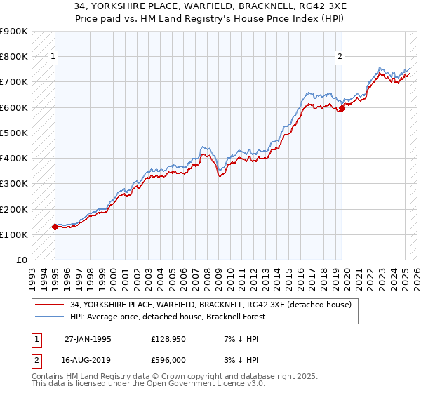 34, YORKSHIRE PLACE, WARFIELD, BRACKNELL, RG42 3XE: Price paid vs HM Land Registry's House Price Index