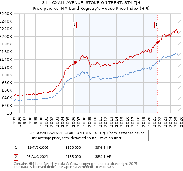 34, YOXALL AVENUE, STOKE-ON-TRENT, ST4 7JH: Price paid vs HM Land Registry's House Price Index