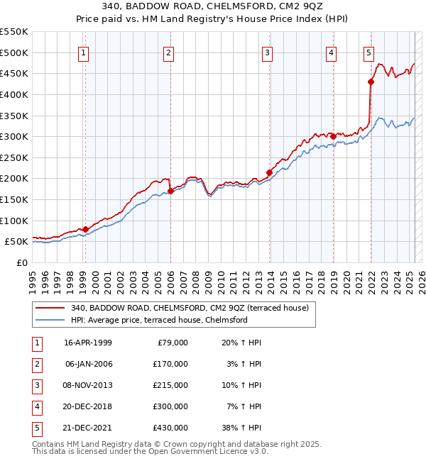 340, BADDOW ROAD, CHELMSFORD, CM2 9QZ: Price paid vs HM Land Registry's House Price Index