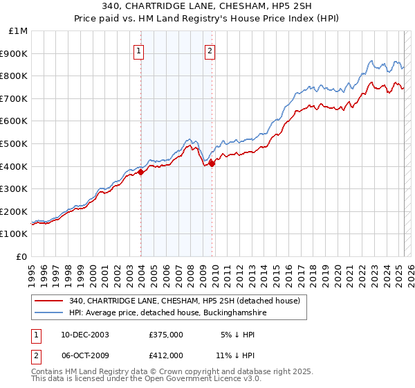 340, CHARTRIDGE LANE, CHESHAM, HP5 2SH: Price paid vs HM Land Registry's House Price Index