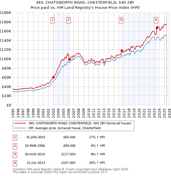 340, CHATSWORTH ROAD, CHESTERFIELD, S40 2BY: Price paid vs HM Land Registry's House Price Index