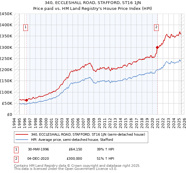 340, ECCLESHALL ROAD, STAFFORD, ST16 1JN: Price paid vs HM Land Registry's House Price Index