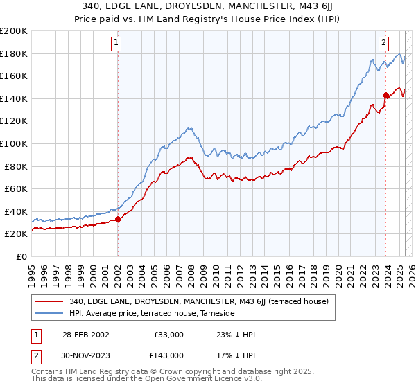 340, EDGE LANE, DROYLSDEN, MANCHESTER, M43 6JJ: Price paid vs HM Land Registry's House Price Index