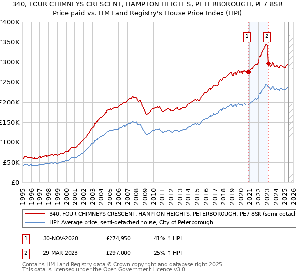 340, FOUR CHIMNEYS CRESCENT, HAMPTON HEIGHTS, PETERBOROUGH, PE7 8SR: Price paid vs HM Land Registry's House Price Index