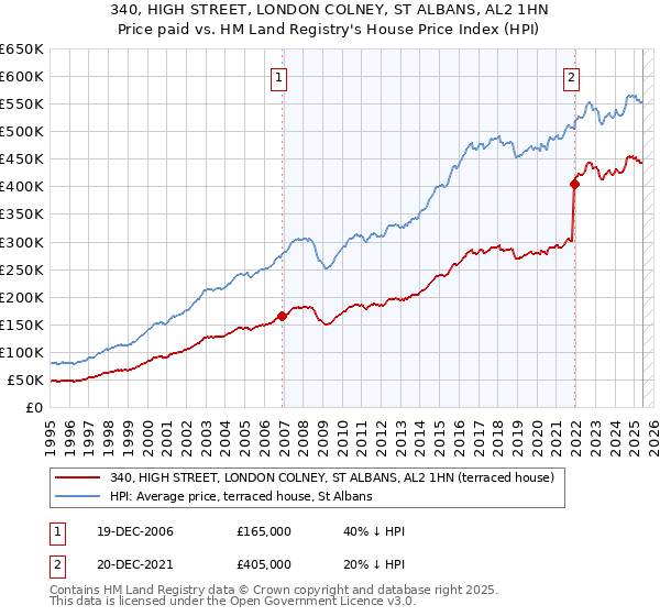 340, HIGH STREET, LONDON COLNEY, ST ALBANS, AL2 1HN: Price paid vs HM Land Registry's House Price Index