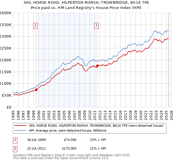 340, HORSE ROAD, HILPERTON MARSH, TROWBRIDGE, BA14 7PE: Price paid vs HM Land Registry's House Price Index