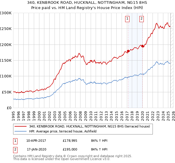 340, KENBROOK ROAD, HUCKNALL, NOTTINGHAM, NG15 8HS: Price paid vs HM Land Registry's House Price Index