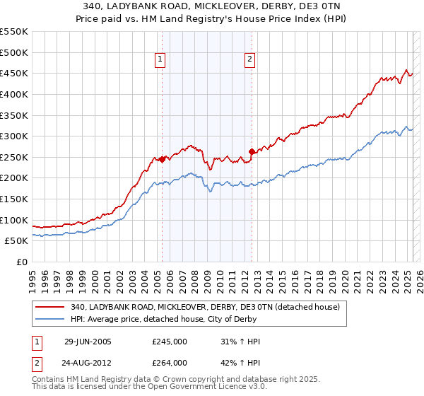 340, LADYBANK ROAD, MICKLEOVER, DERBY, DE3 0TN: Price paid vs HM Land Registry's House Price Index