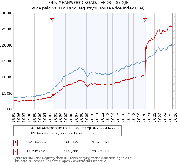 340, MEANWOOD ROAD, LEEDS, LS7 2JF: Price paid vs HM Land Registry's House Price Index