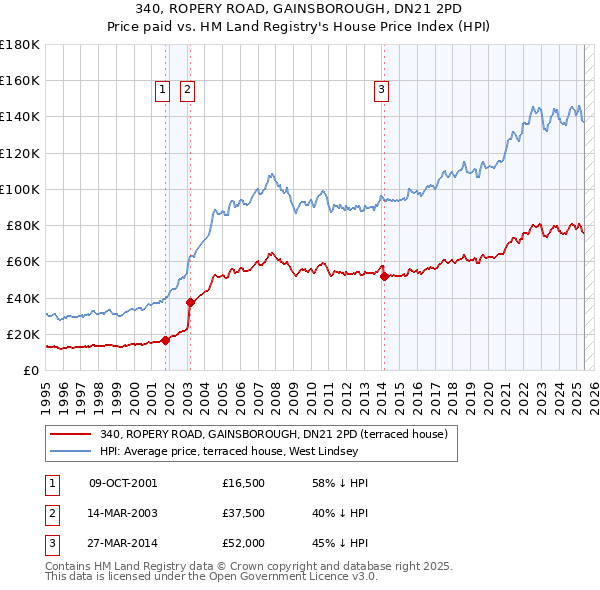 340, ROPERY ROAD, GAINSBOROUGH, DN21 2PD: Price paid vs HM Land Registry's House Price Index
