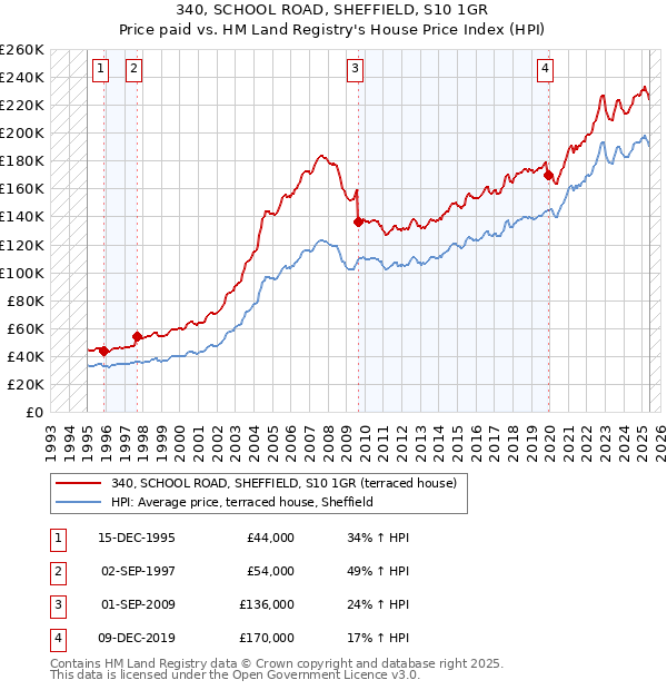 340, SCHOOL ROAD, SHEFFIELD, S10 1GR: Price paid vs HM Land Registry's House Price Index