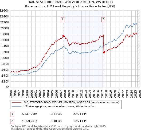 340, STAFFORD ROAD, WOLVERHAMPTON, WV10 6DR: Price paid vs HM Land Registry's House Price Index