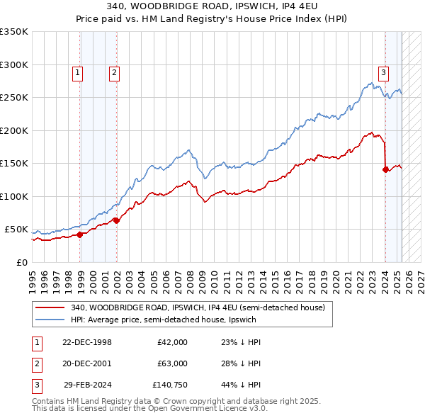 340, WOODBRIDGE ROAD, IPSWICH, IP4 4EU: Price paid vs HM Land Registry's House Price Index