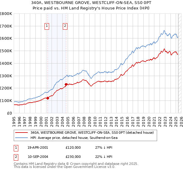 340A, WESTBOURNE GROVE, WESTCLIFF-ON-SEA, SS0 0PT: Price paid vs HM Land Registry's House Price Index