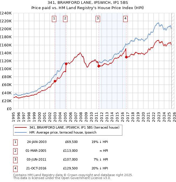 341, BRAMFORD LANE, IPSWICH, IP1 5BS: Price paid vs HM Land Registry's House Price Index