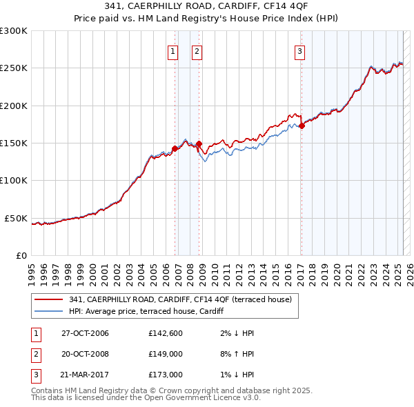 341, CAERPHILLY ROAD, CARDIFF, CF14 4QF: Price paid vs HM Land Registry's House Price Index