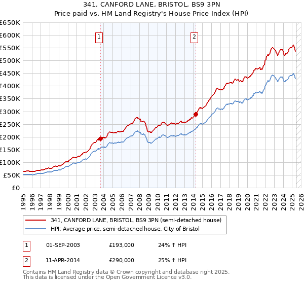 341, CANFORD LANE, BRISTOL, BS9 3PN: Price paid vs HM Land Registry's House Price Index
