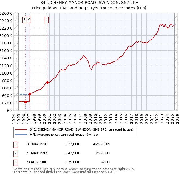341, CHENEY MANOR ROAD, SWINDON, SN2 2PE: Price paid vs HM Land Registry's House Price Index