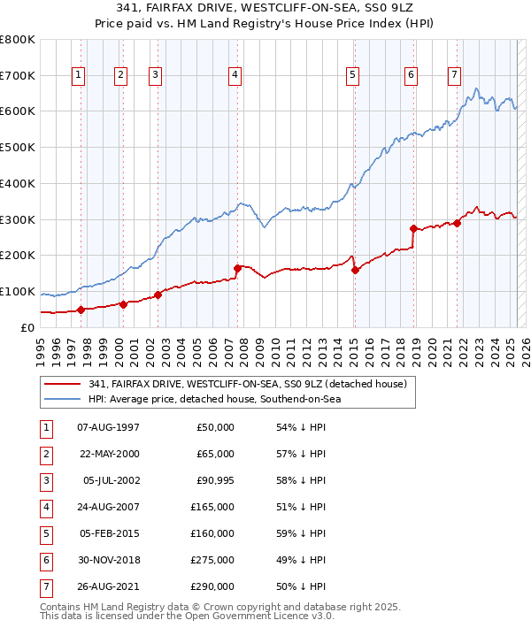341, FAIRFAX DRIVE, WESTCLIFF-ON-SEA, SS0 9LZ: Price paid vs HM Land Registry's House Price Index