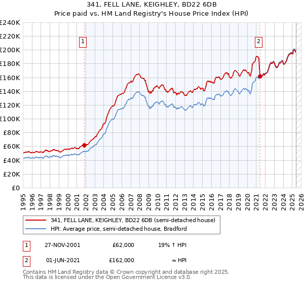 341, FELL LANE, KEIGHLEY, BD22 6DB: Price paid vs HM Land Registry's House Price Index