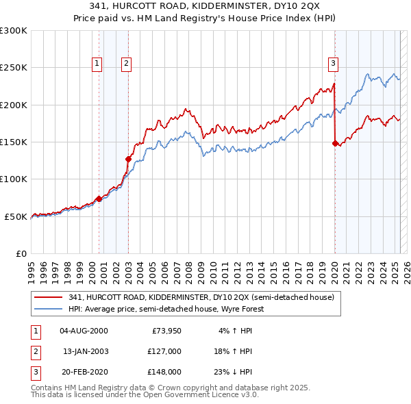 341, HURCOTT ROAD, KIDDERMINSTER, DY10 2QX: Price paid vs HM Land Registry's House Price Index