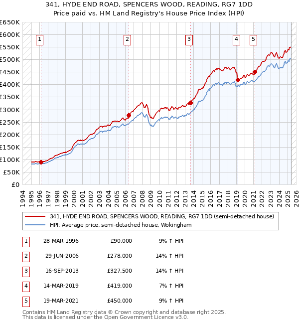 341, HYDE END ROAD, SPENCERS WOOD, READING, RG7 1DD: Price paid vs HM Land Registry's House Price Index