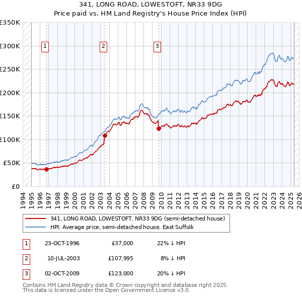 341, LONG ROAD, LOWESTOFT, NR33 9DG: Price paid vs HM Land Registry's House Price Index