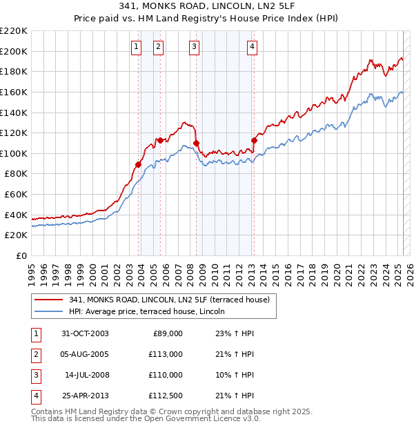 341, MONKS ROAD, LINCOLN, LN2 5LF: Price paid vs HM Land Registry's House Price Index