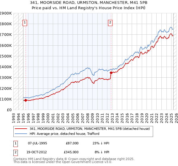 341, MOORSIDE ROAD, URMSTON, MANCHESTER, M41 5PB: Price paid vs HM Land Registry's House Price Index