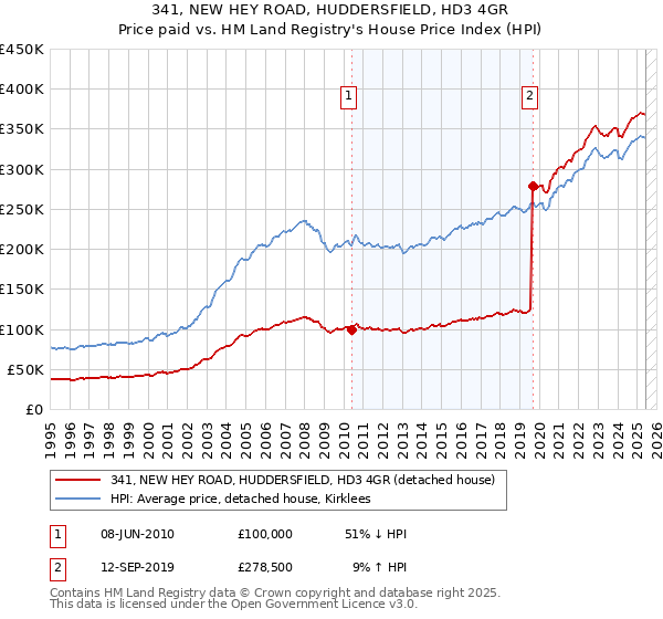 341, NEW HEY ROAD, HUDDERSFIELD, HD3 4GR: Price paid vs HM Land Registry's House Price Index