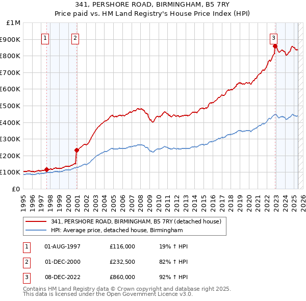 341, PERSHORE ROAD, BIRMINGHAM, B5 7RY: Price paid vs HM Land Registry's House Price Index