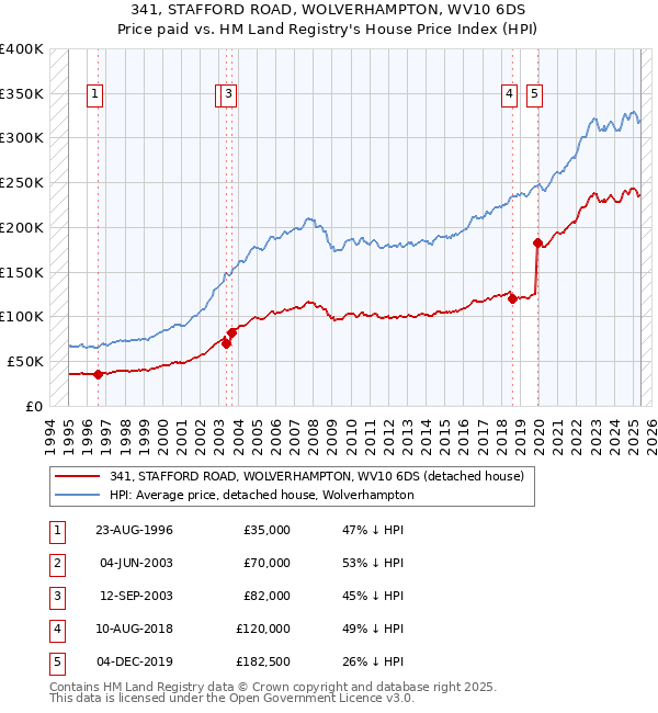 341, STAFFORD ROAD, WOLVERHAMPTON, WV10 6DS: Price paid vs HM Land Registry's House Price Index