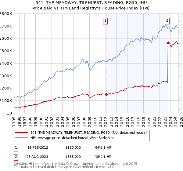 341, THE MEADWAY, TILEHURST, READING, RG30 4NU: Price paid vs HM Land Registry's House Price Index