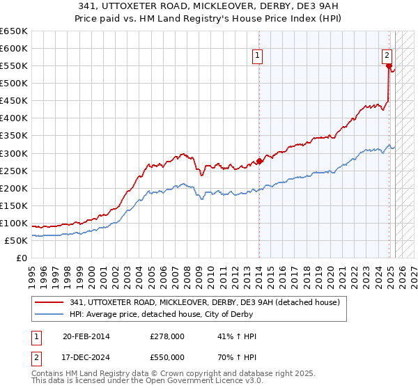 341, UTTOXETER ROAD, MICKLEOVER, DERBY, DE3 9AH: Price paid vs HM Land Registry's House Price Index
