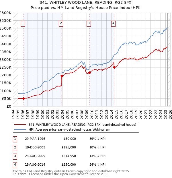 341, WHITLEY WOOD LANE, READING, RG2 8PX: Price paid vs HM Land Registry's House Price Index