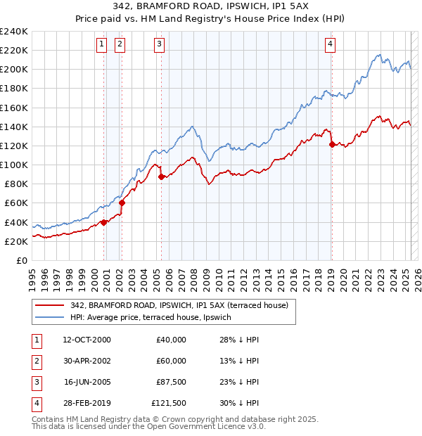 342, BRAMFORD ROAD, IPSWICH, IP1 5AX: Price paid vs HM Land Registry's House Price Index