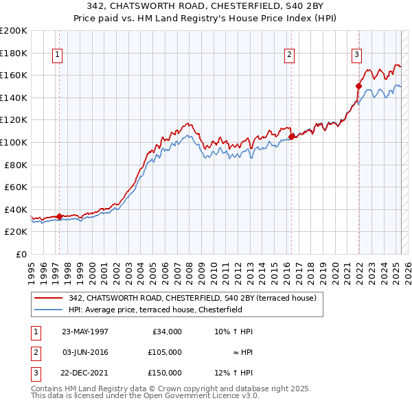 342, CHATSWORTH ROAD, CHESTERFIELD, S40 2BY: Price paid vs HM Land Registry's House Price Index