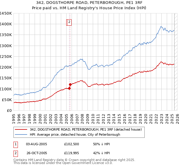 342, DOGSTHORPE ROAD, PETERBOROUGH, PE1 3RF: Price paid vs HM Land Registry's House Price Index