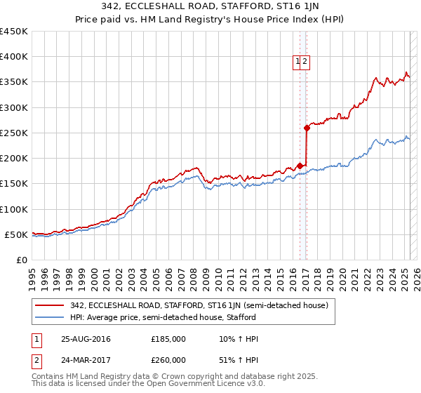 342, ECCLESHALL ROAD, STAFFORD, ST16 1JN: Price paid vs HM Land Registry's House Price Index