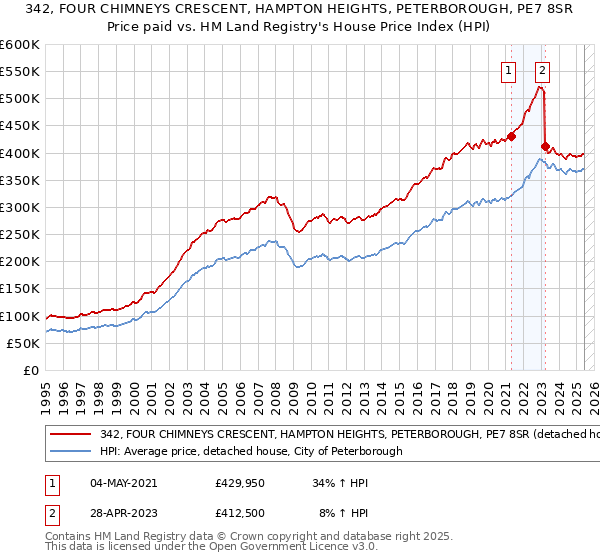 342, FOUR CHIMNEYS CRESCENT, HAMPTON HEIGHTS, PETERBOROUGH, PE7 8SR: Price paid vs HM Land Registry's House Price Index