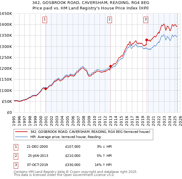 342, GOSBROOK ROAD, CAVERSHAM, READING, RG4 8EG: Price paid vs HM Land Registry's House Price Index