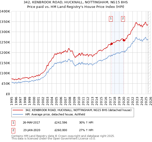 342, KENBROOK ROAD, HUCKNALL, NOTTINGHAM, NG15 8HS: Price paid vs HM Land Registry's House Price Index