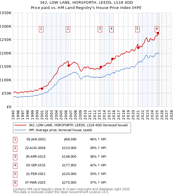 342, LOW LANE, HORSFORTH, LEEDS, LS18 4DD: Price paid vs HM Land Registry's House Price Index