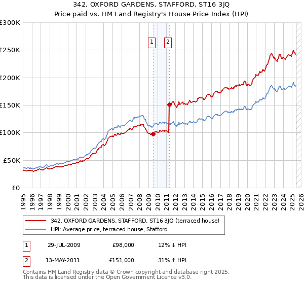 342, OXFORD GARDENS, STAFFORD, ST16 3JQ: Price paid vs HM Land Registry's House Price Index