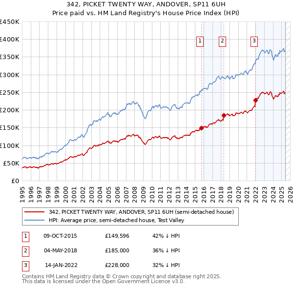 342, PICKET TWENTY WAY, ANDOVER, SP11 6UH: Price paid vs HM Land Registry's House Price Index
