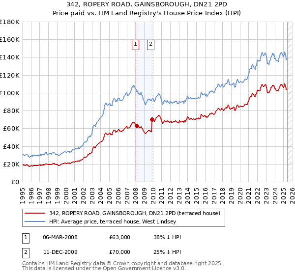342, ROPERY ROAD, GAINSBOROUGH, DN21 2PD: Price paid vs HM Land Registry's House Price Index