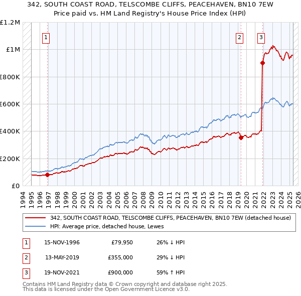 342, SOUTH COAST ROAD, TELSCOMBE CLIFFS, PEACEHAVEN, BN10 7EW: Price paid vs HM Land Registry's House Price Index