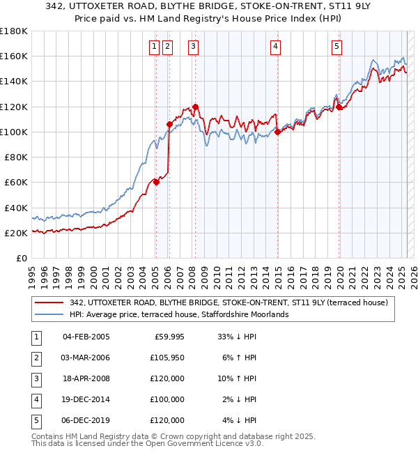 342, UTTOXETER ROAD, BLYTHE BRIDGE, STOKE-ON-TRENT, ST11 9LY: Price paid vs HM Land Registry's House Price Index