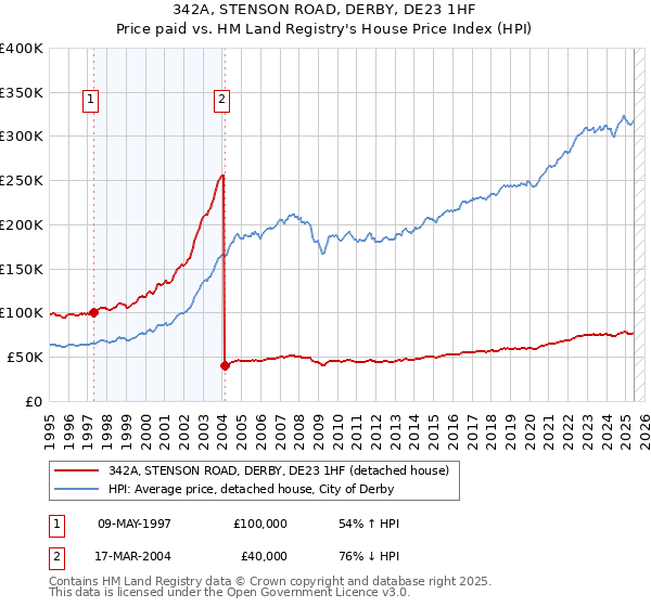 342A, STENSON ROAD, DERBY, DE23 1HF: Price paid vs HM Land Registry's House Price Index